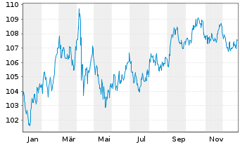Chart United States of America DL-Notes 2007(37) - 1 Jahr