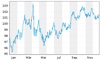 Chart United States of America DL-Notes 2008(38) - 1 Year