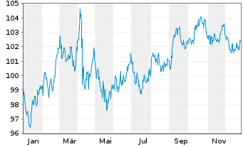 Chart United States of America DL-Notes 2008(38) - 1 Year