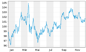 Chart United States of America DL-Notes 2010(40) - 1 Year