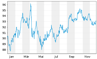 Chart United States of America DL-Notes 2010(40) - 1 Jahr