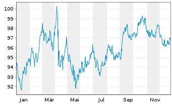 Chart United States of America DL-Bonds 2010(40) - 1 Year