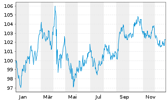 Chart United States of America DL-Bonds 2011(41) - 1 Jahr