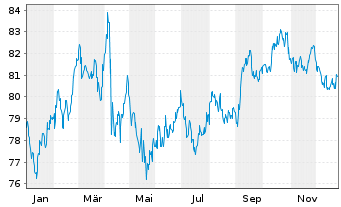Chart United States of America DL-Notes 2012(42) - 1 Jahr