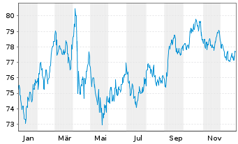 Chart United States of America DL-Notes 2012(42) - 1 Jahr