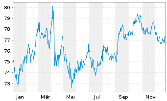 Chart United States of America DL-Notes 2012(42) - 1 Jahr