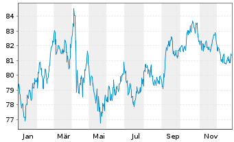 Chart United States of America DL-Notes 2013(43) - 1 Jahr