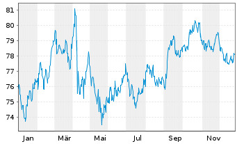 Chart United States of America DL-Notes 2013(43) - 1 Year