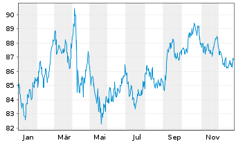 Chart United States of America DL-Notes 2013(43) - 1 Jahr