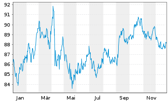 Chart United States of America DL-Notes 2013(43) - 1 Jahr