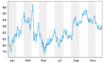 Chart United States of America DL-Notes 2014(44) - 1 Jahr