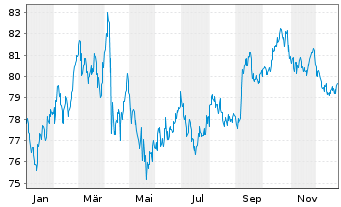 Chart United States of America DL-Notes 2014(44) - 1 Jahr