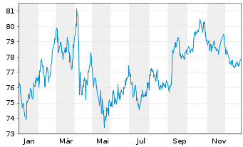 Chart United States of America DL-Notes 2014(44) - 1 Year