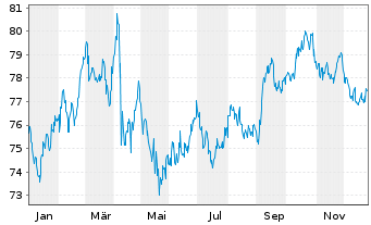 Chart United States of America DL-Bonds 2015(45) - 1 Year