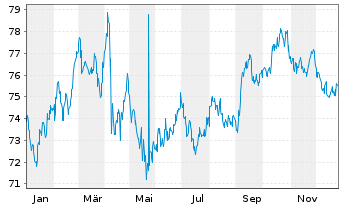 Chart United States of America DL-Notes 2015(45) - 1 Jahr