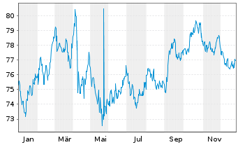 Chart United States of America DL-Notes 2015(45) - 1 Year