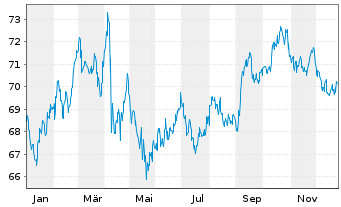 Chart United States of America DL-Bonds 2016(46) - 1 Jahr