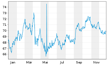 Chart United States of America DL-Bonds 2016(46) - 1 Jahr