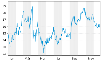Chart United States of America DL-Bonds 2016(46) - 1 Year