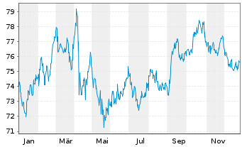 Chart United States of America DL-Notes 2017(47) - 1 Jahr