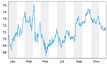 Chart United States of America DL-Bonds 2017(47) - 1 Year