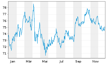 Chart United States of America DL-Notes 2018(48) - 1 Jahr