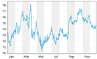Chart United States of America DL-Bonds 2018(48) - 1 Year