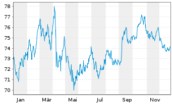 Chart United States of America DL-Bonds 2019(49) - 1 Jahr