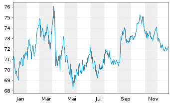 Chart United States of America DL-Notes 2019(49) - 1 Jahr