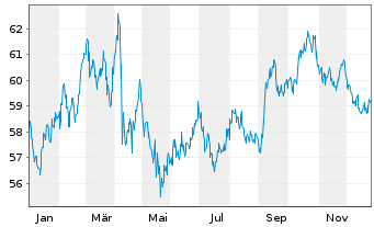 Chart United States of America DL-Notes 2020(50) - 1 Year