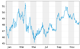 Chart United States of America DL-Notes 2020(50) - 1 Jahr