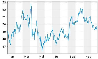 Chart United States of America DL-Notes 2020(50) - 1 Jahr