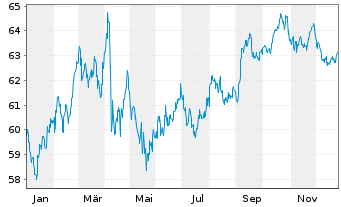 Chart United States of America DL-Notes 2020(40) - 1 Year