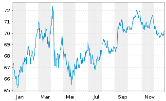Chart United States of America DL-Notes 2021(41) - 1 Year