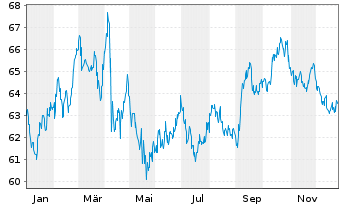 Chart United States of America DL-Bonds 2021(51) - 1 Year