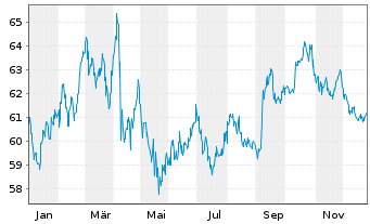 Chart United States of America DL-Notes 2022(52) - 1 Jahr