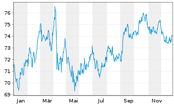 Chart United States of America DL-Bonds 2022(42) - 1 Year