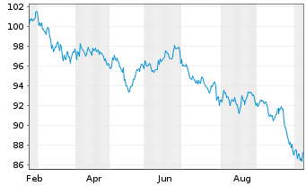 Chart United States of America DL-Bonds 2023(53) - 1 Jahr
