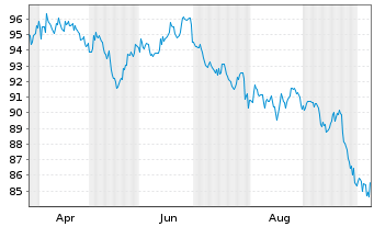 Chart United States of America DL-Bonds 2024(54) - 1 Year