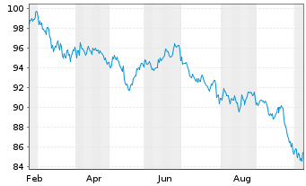 Chart United States of America DL-Bonds 2025(55) - 1 Year