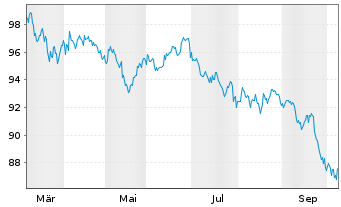 Chart United States of America DL-Bonds 2026(46) - 1 Year