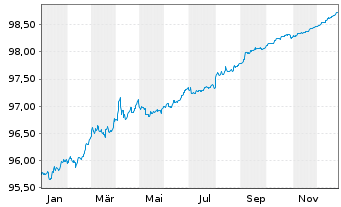 Chart United States of America DL-Notes 2016(26) - 1 Year