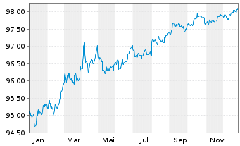 Chart United States of America DL-Notes 2017(27) - 1 Jahr