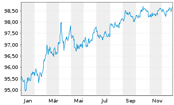 Chart United States of America DL-Notes 2018(28) - 1 Year