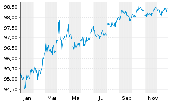 Chart United States of America DL-Notes 2018(28) - 1 Year