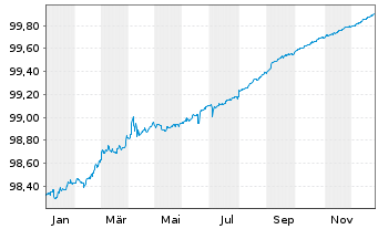 Chart United States of America DL-Notes 2019(26) - 1 Year