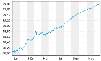 Chart United States of America DL-Notes 2019(26) - 1 Jahr