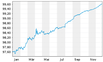 Chart United States of America DL-Notes 2019(26) - 1 Jahr