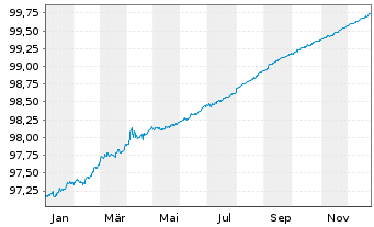 Chart United States of America DL-Notes 2016(26) - 1 Year