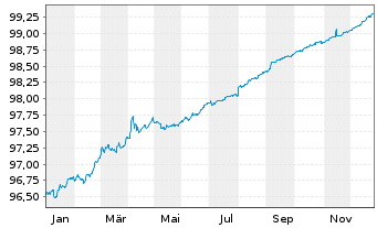 Chart United States of America DL-Notes 2016(26) - 1 Year